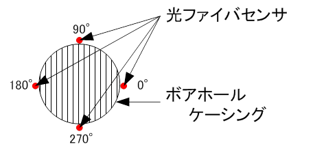 ボアホールケーシング断面図